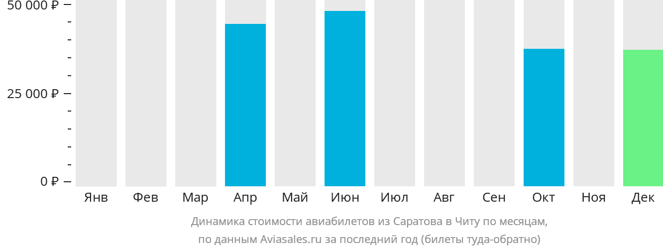 Динамика стоимости авиабилетов из Саратова в Читу по месяцам