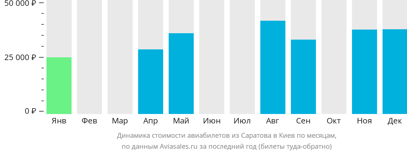 Динамика стоимости авиабилетов из Саратова в Киев по месяцам