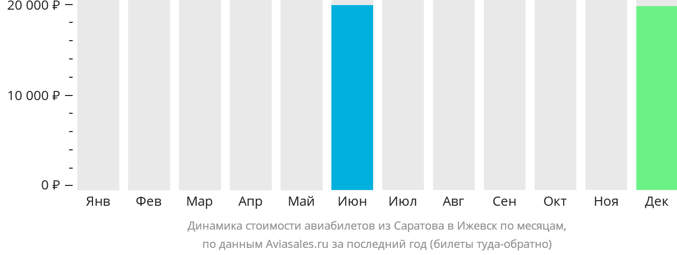 Динамика стоимости авиабилетов из Саратова в Ижевск по месяцам