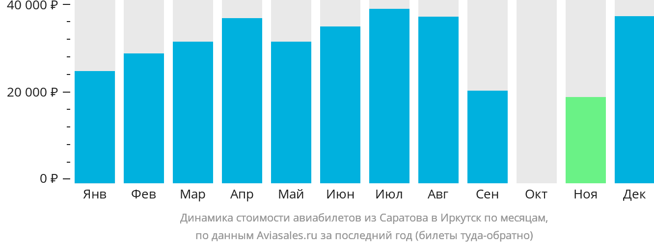 Динамика стоимости авиабилетов из Саратова в Иркутск по месяцам