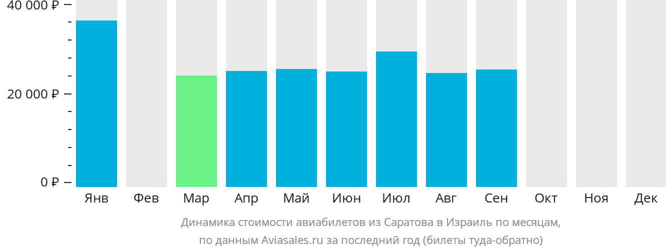 Динамика стоимости авиабилетов из Саратова в Израиль по месяцам