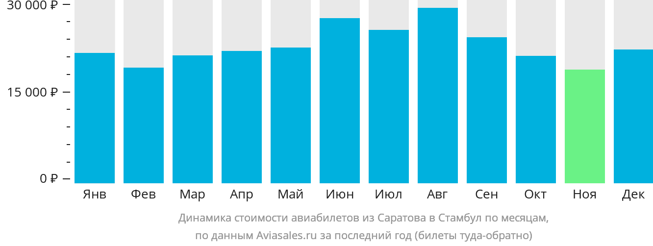 Динамика стоимости авиабилетов из Саратова в Стамбул по месяцам