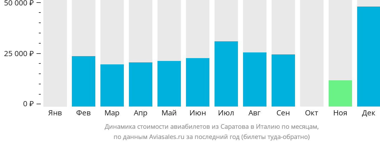 Динамика стоимости авиабилетов из Саратова в Италию по месяцам