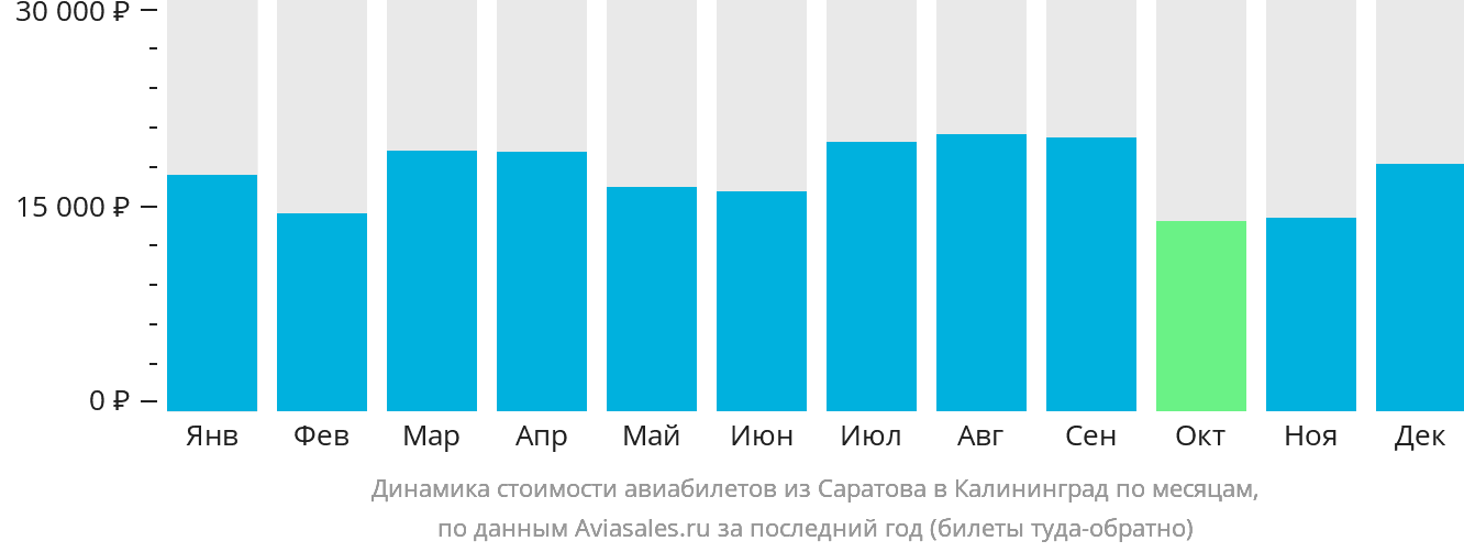 Динамика стоимости авиабилетов из Саратова в Калининград по месяцам