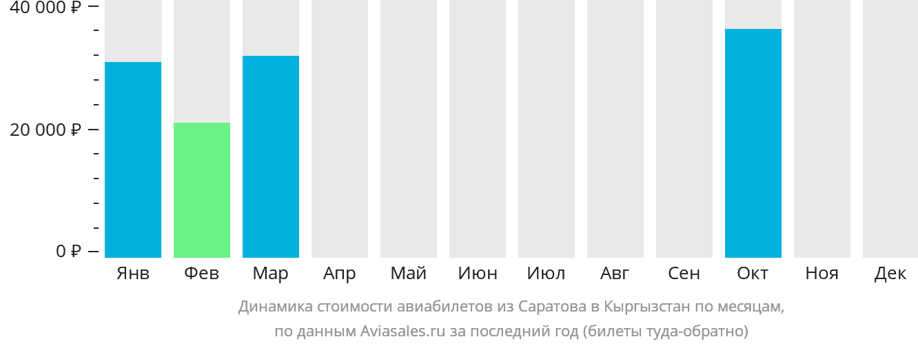 Динамика стоимости авиабилетов из Саратова в Кыргызстан по месяцам