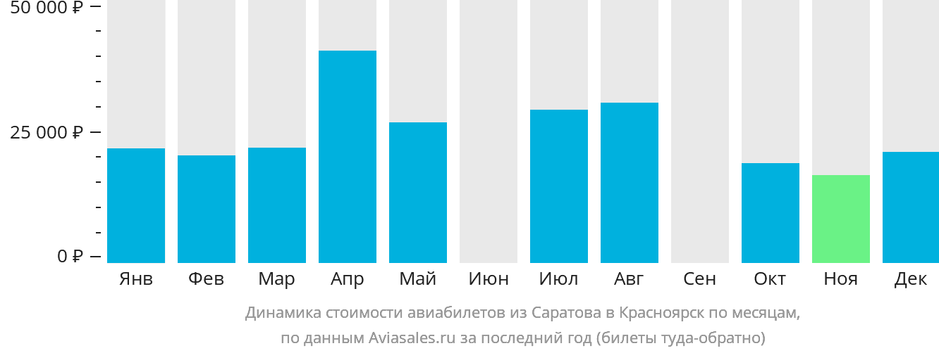 Динамика стоимости авиабилетов из Саратова в Красноярск по месяцам