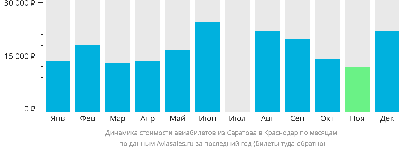 Динамика стоимости авиабилетов из Саратова в Краснодар по месяцам