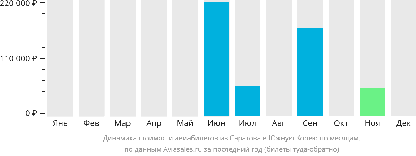 Динамика стоимости авиабилетов из Саратова в Южную Корею по месяцам