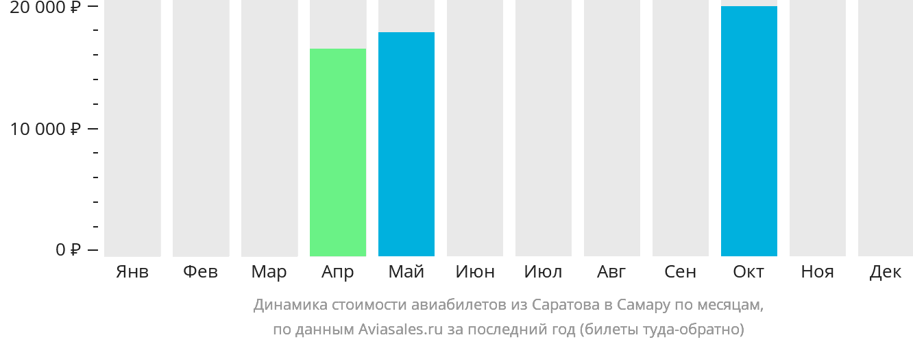 Динамика стоимости авиабилетов из Саратова в Самару по месяцам