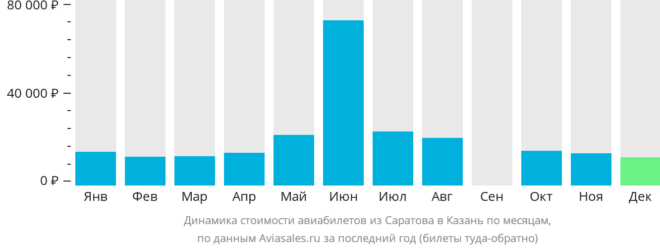 Динамика стоимости авиабилетов из Саратова в Казань по месяцам