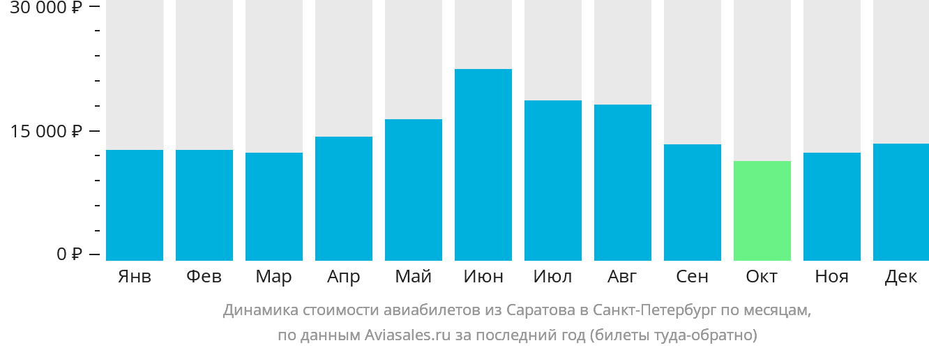Динамика стоимости авиабилетов из Саратова в Санкт-Петербург по месяцам
