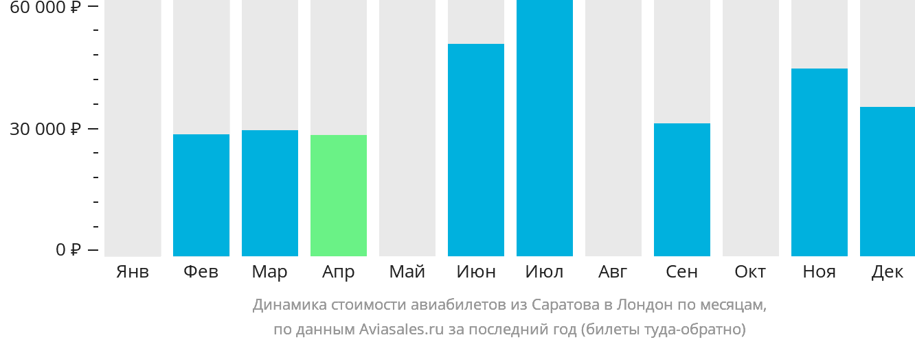 Динамика стоимости авиабилетов из Саратова в Лондон по месяцам
