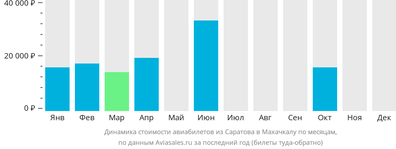 Динамика стоимости авиабилетов из Саратова в Махачкалу по месяцам