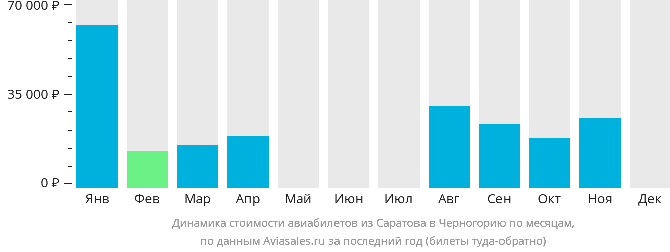 Динамика стоимости авиабилетов из Саратова в Черногорию по месяцам
