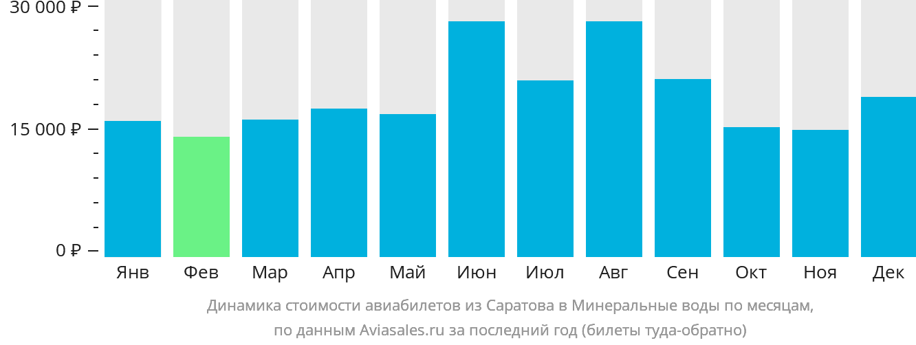 Динамика стоимости авиабилетов из Саратова в Минеральные Воды по месяцам