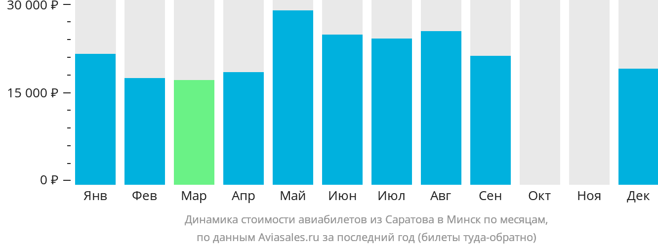 Динамика стоимости авиабилетов из Саратова в Минск по месяцам