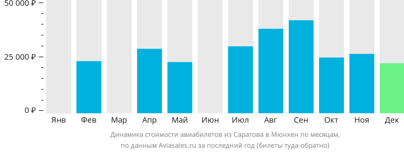 Динамика стоимости авиабилетов из Саратова в Мюнхен по месяцам