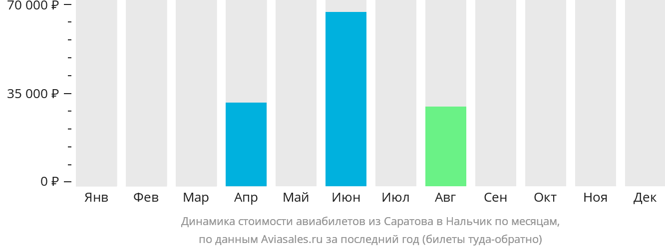 Динамика стоимости авиабилетов из Саратова в Нальчик по месяцам