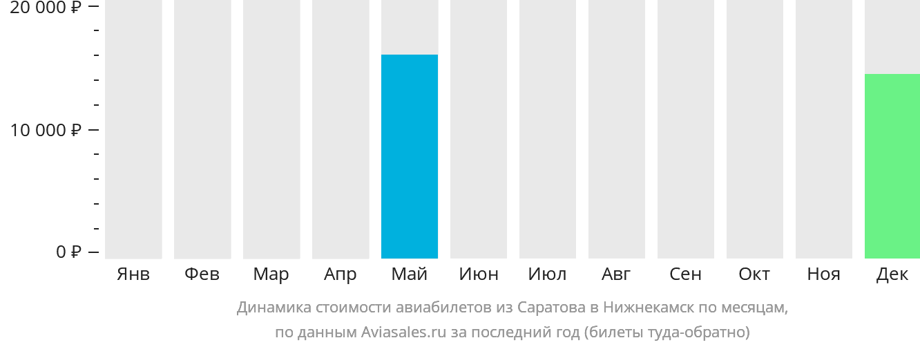 Динамика стоимости авиабилетов из Саратова в Набережные Челны (Нижнекамск) по месяцам
