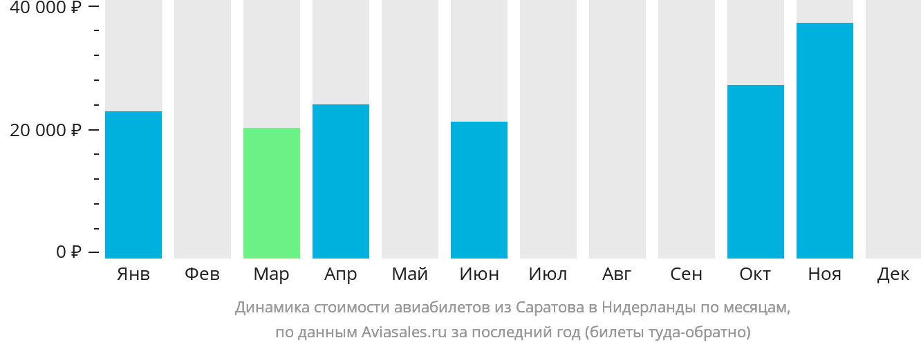 Динамика стоимости авиабилетов из Саратова в Нидерланды по месяцам