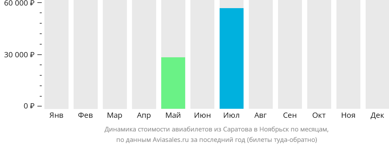 Динамика стоимости авиабилетов из Саратова в Ноябрьск по месяцам