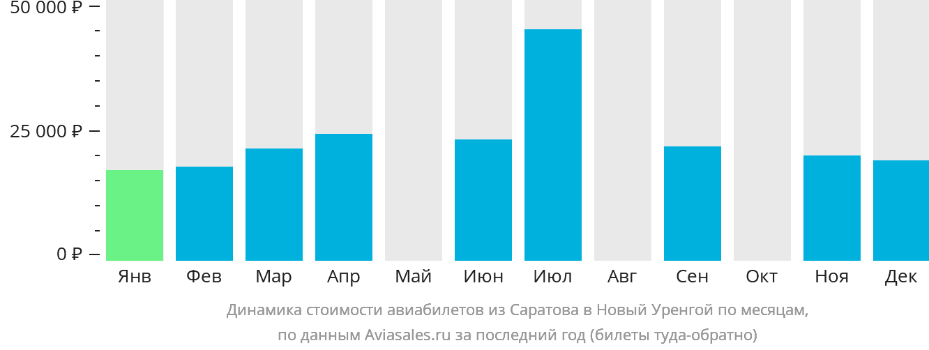 Динамика стоимости авиабилетов из Саратова в Новый Уренгой по месяцам