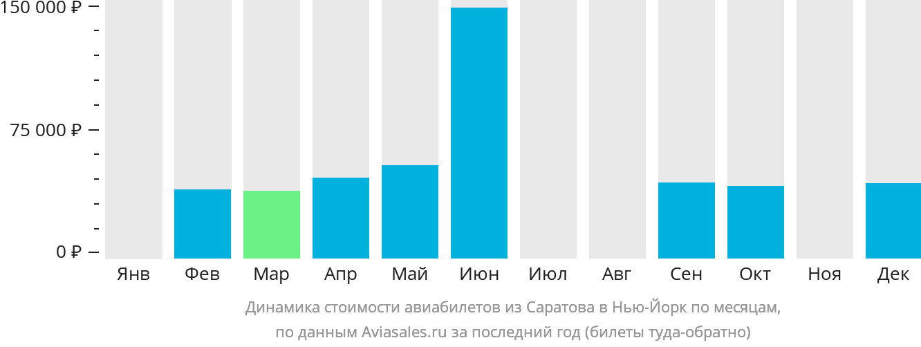 Динамика стоимости авиабилетов из Саратова в Нью-Йорк по месяцам