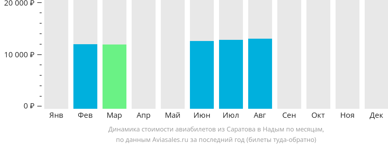 Динамика стоимости авиабилетов из Саратова в Надым по месяцам
