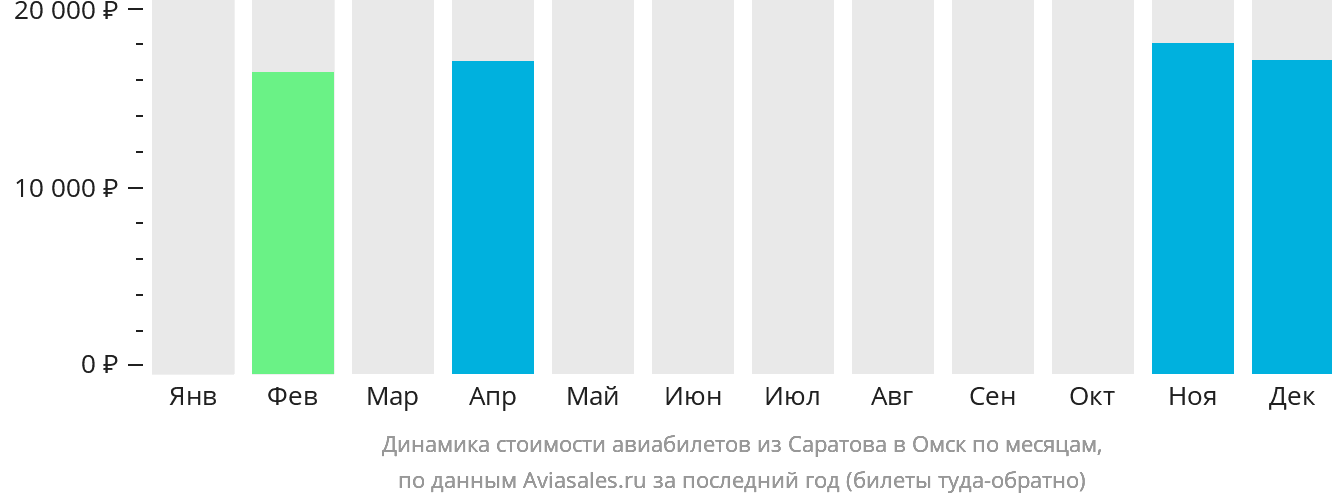 Динамика стоимости авиабилетов из Саратова в Омск по месяцам