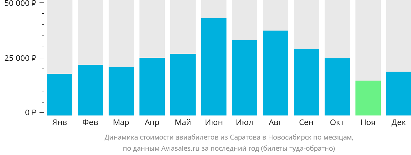 Динамика стоимости авиабилетов из Саратова в Новосибирск по месяцам