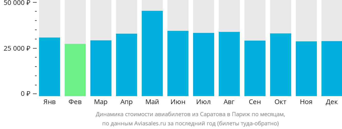 Динамика стоимости авиабилетов из Саратова в Париж по месяцам