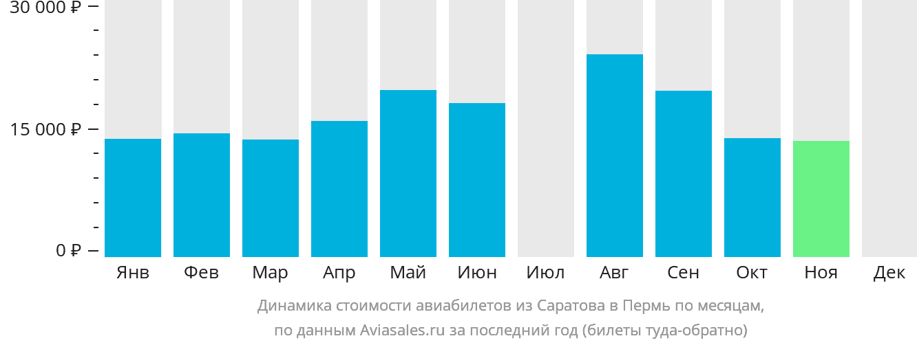 Динамика стоимости авиабилетов из Саратова в Пермь по месяцам