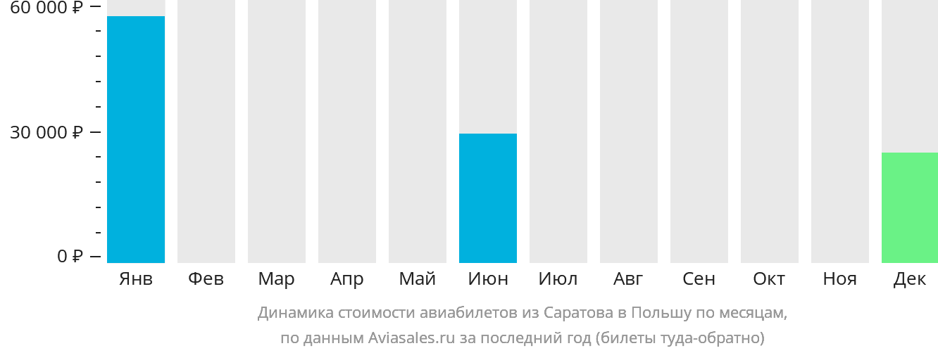 Динамика стоимости авиабилетов из Саратова в Польшу по месяцам