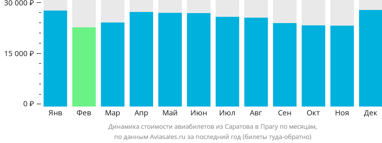 Динамика стоимости авиабилетов из Саратова в Прагу по месяцам