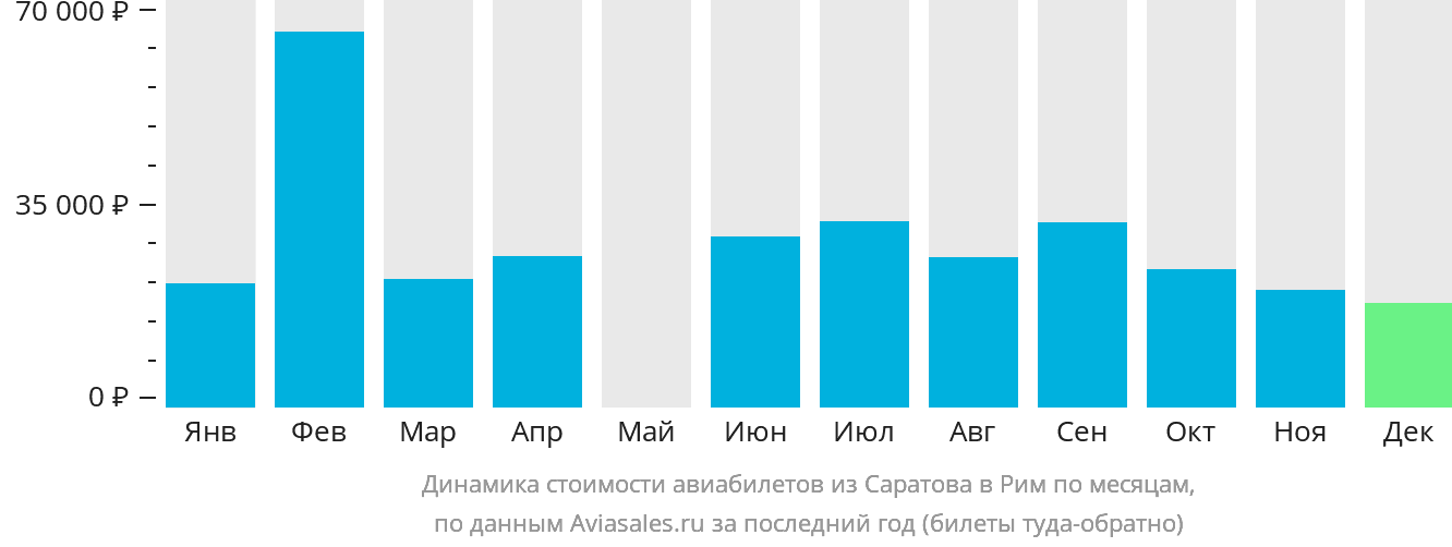 Динамика стоимости авиабилетов из Саратова в Рим по месяцам