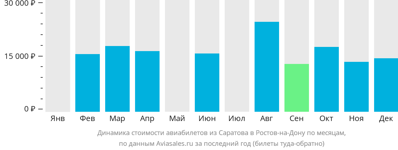 Динамика стоимости авиабилетов из Саратова в Ростов-на-Дону по месяцам