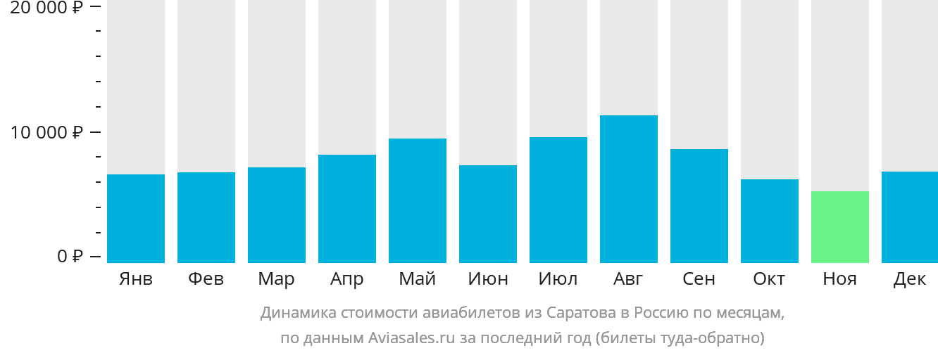 Динамика стоимости авиабилетов из Саратова в Россию по месяцам