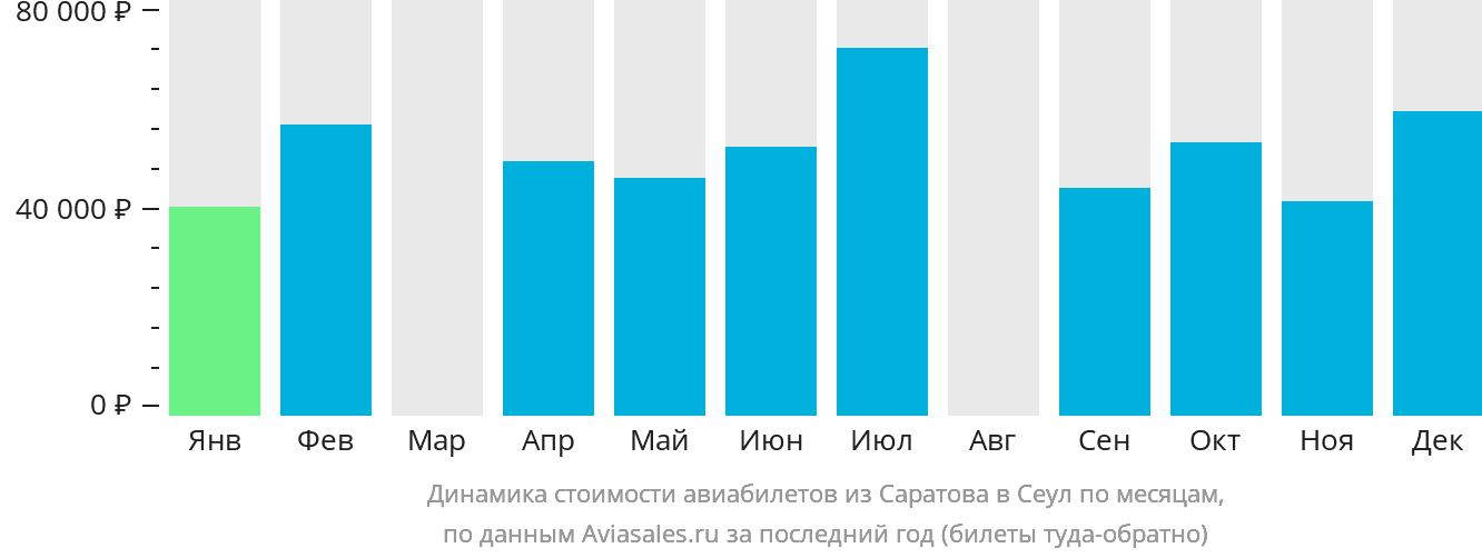Динамика стоимости авиабилетов из Саратова в Сеул по месяцам