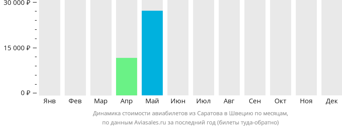 Динамика стоимости авиабилетов из Саратова в Швецию по месяцам