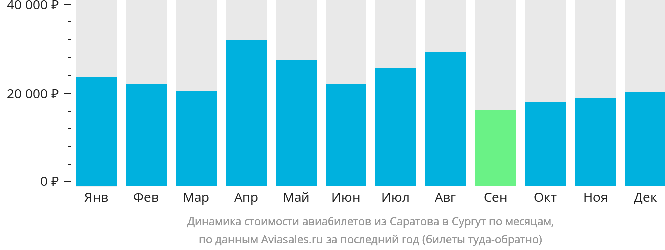 Динамика стоимости авиабилетов из Саратова в Сургут по месяцам