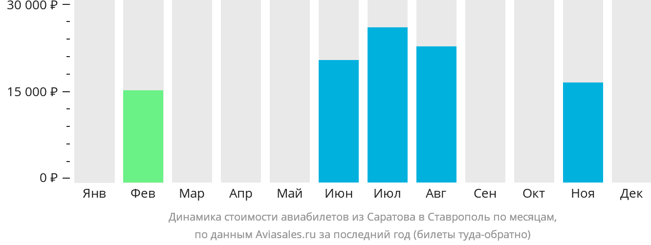 Динамика стоимости авиабилетов из Саратова в Ставрополь по месяцам