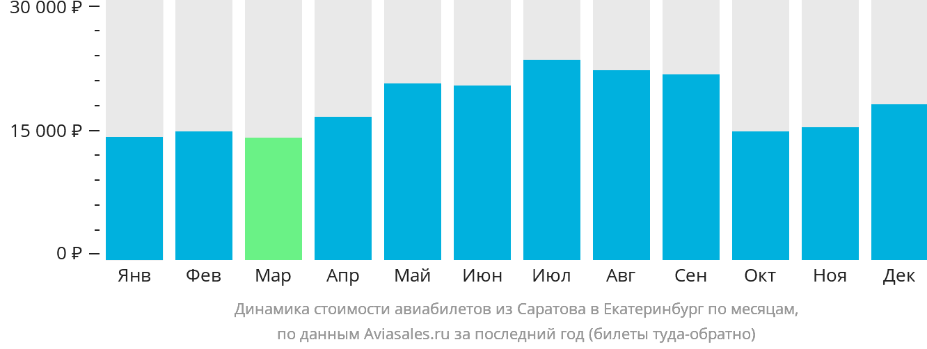 Динамика стоимости авиабилетов из Саратова в Екатеринбург по месяцам