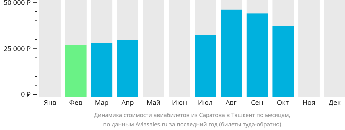Динамика стоимости авиабилетов из Саратова в Ташкент по месяцам