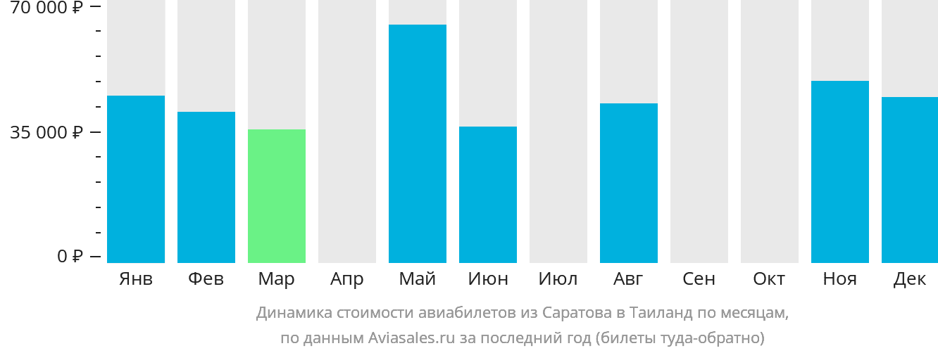 Динамика стоимости авиабилетов из Саратова в Таиланд по месяцам