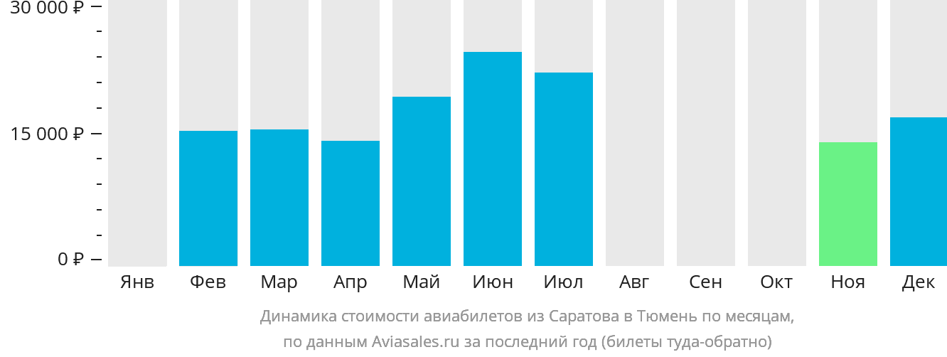 Динамика стоимости авиабилетов из Саратова в Тюмень по месяцам