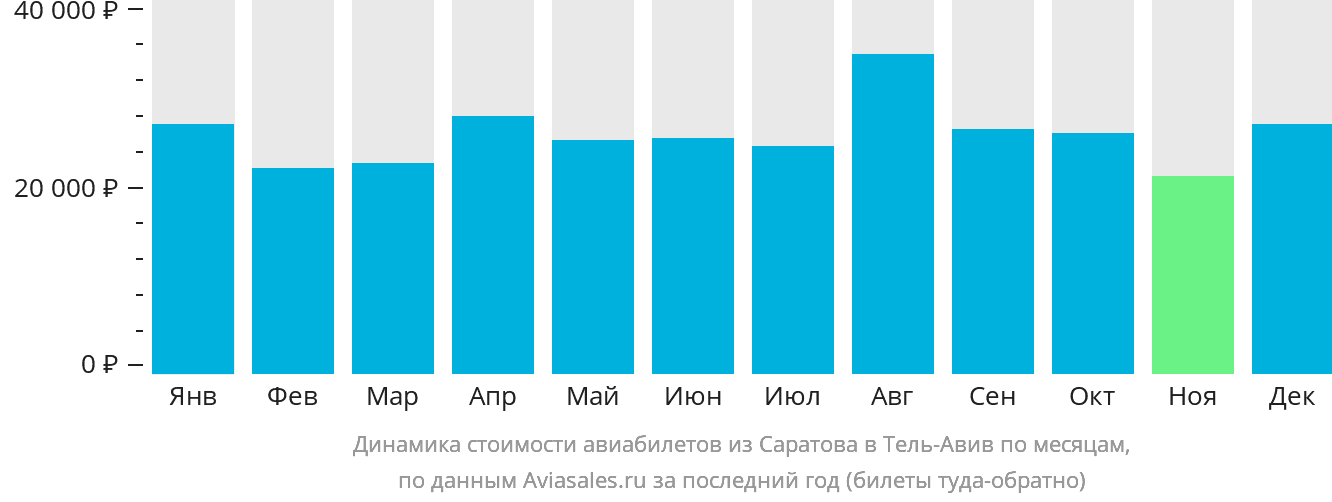 Динамика стоимости авиабилетов из Саратова в Тель-Авив по месяцам
