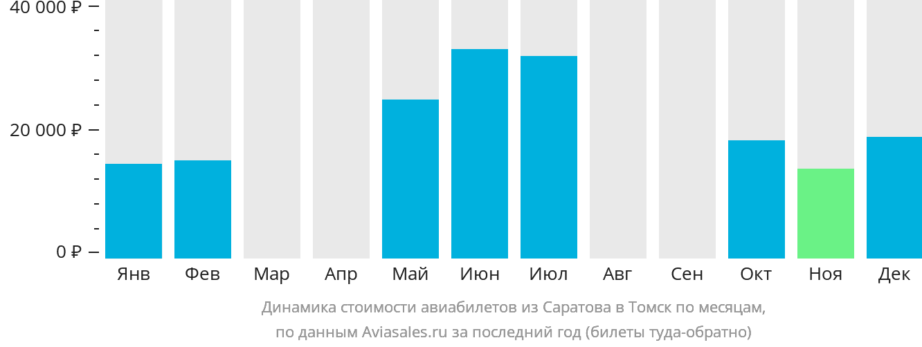 Динамика стоимости авиабилетов из Саратова в Томск по месяцам
