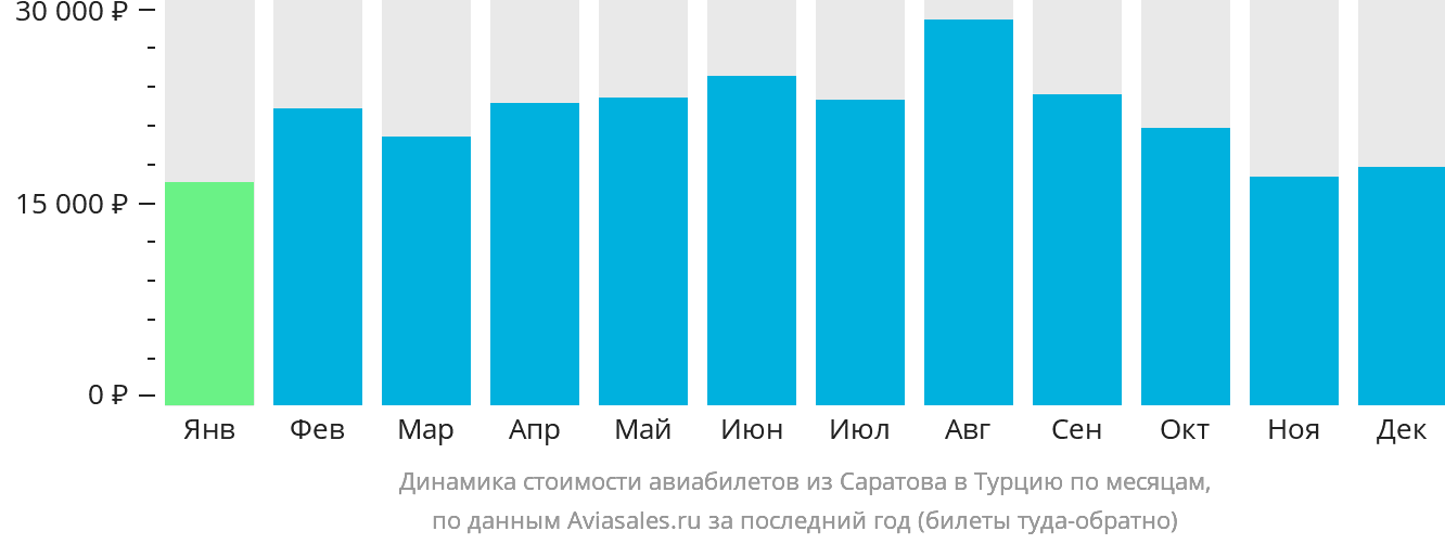 Динамика стоимости авиабилетов из Саратова в Турцию по месяцам