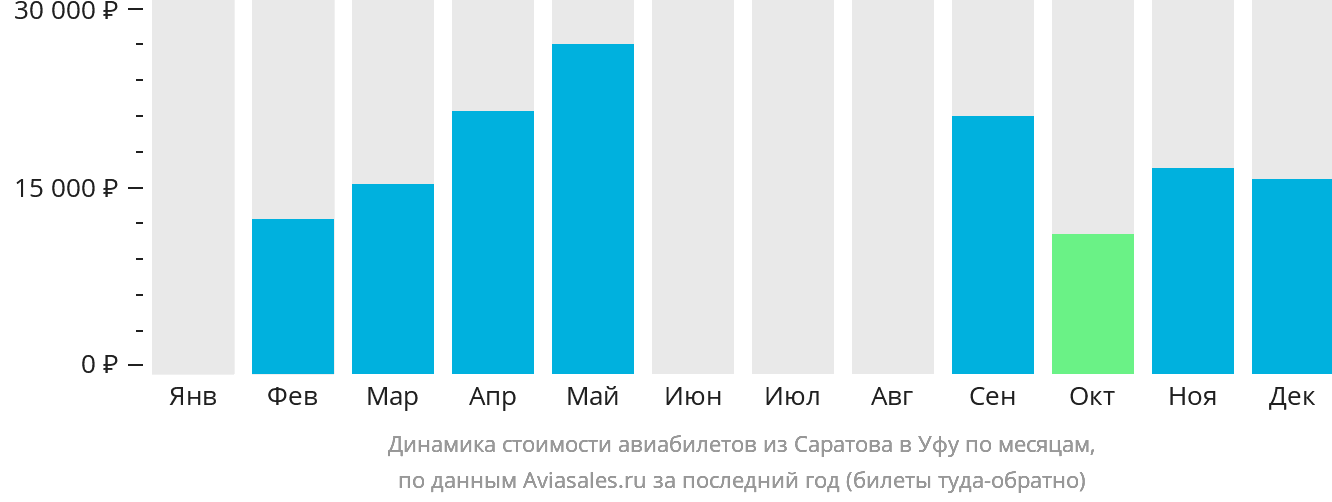 Динамика стоимости авиабилетов из Саратова в Уфу по месяцам