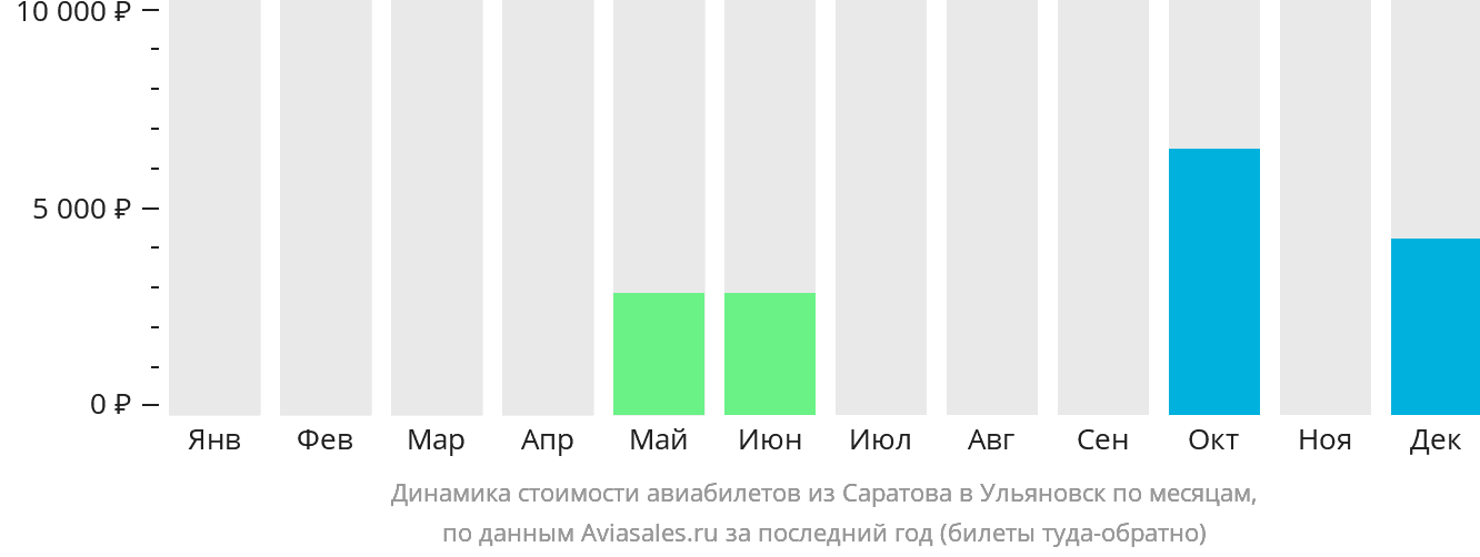 Динамика стоимости авиабилетов из Саратова в Ульяновск по месяцам